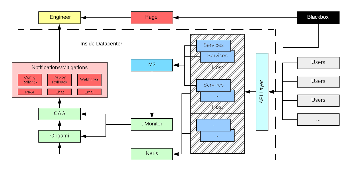 Observability at Scale